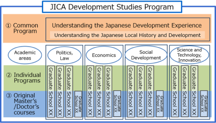 JICA Development Studies Program