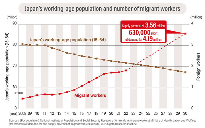 Japan’s working-age population and number of migrant workers