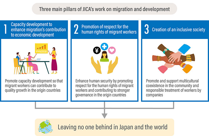 Three main pillars of JICA’s work on migration and development