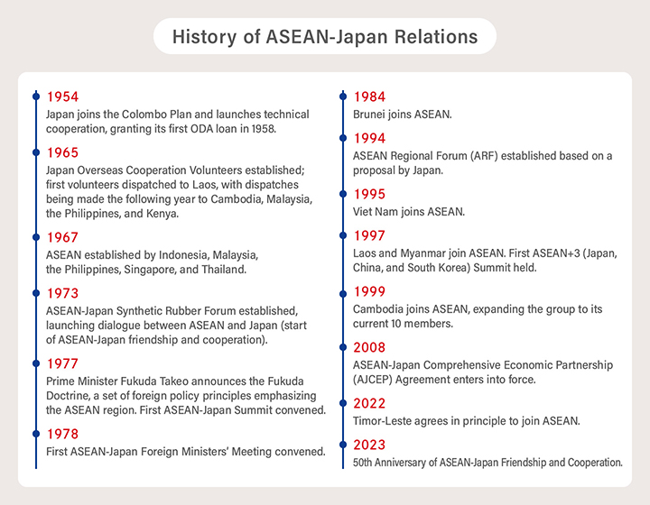 History of ASEAN-Japana Relations