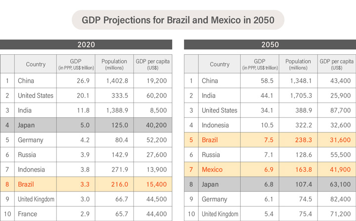 GDP Projections for Brazil and Mexico in 2050