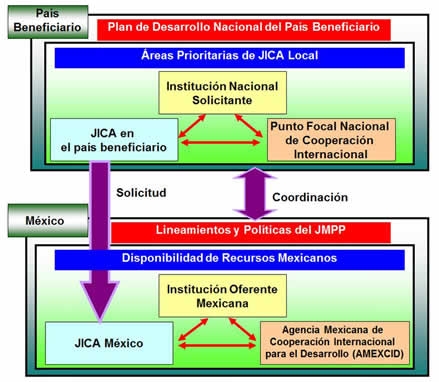 Mecanismo de Formulación dentro del marco del JAPAN MEXICO PARTNERSHIP PROGRAMME (JMPP)