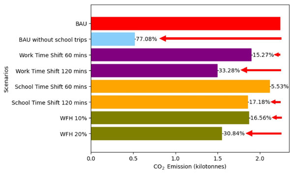 シミュレーションシナリオ毎の二酸化炭素排出量比較