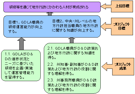 図1 プロジェクト目標と成果