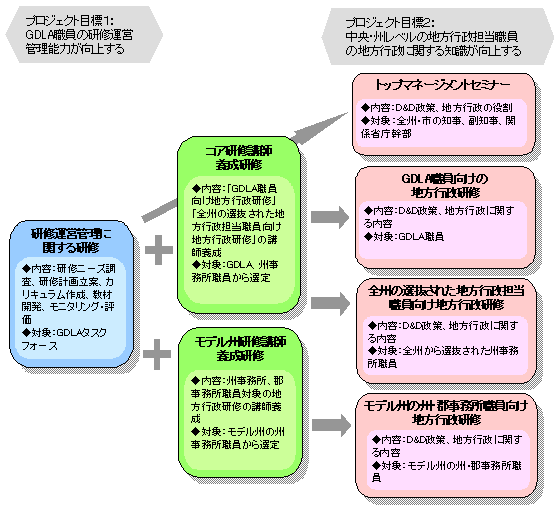 図2 研修の全体図