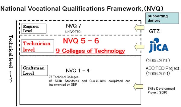 Image Result For Vocational Qualification