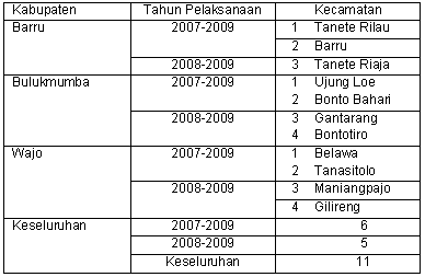 List of Selected Target Sub-districts