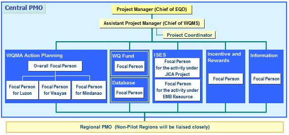 Project Implementation Organization Chart for Phase 2 Activities