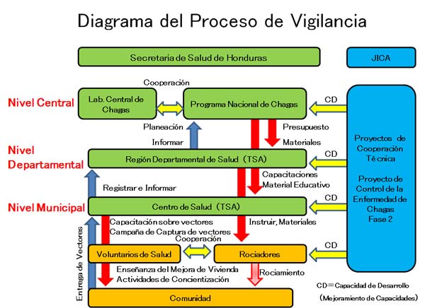 Diagrama del Proceso de Vigilancia