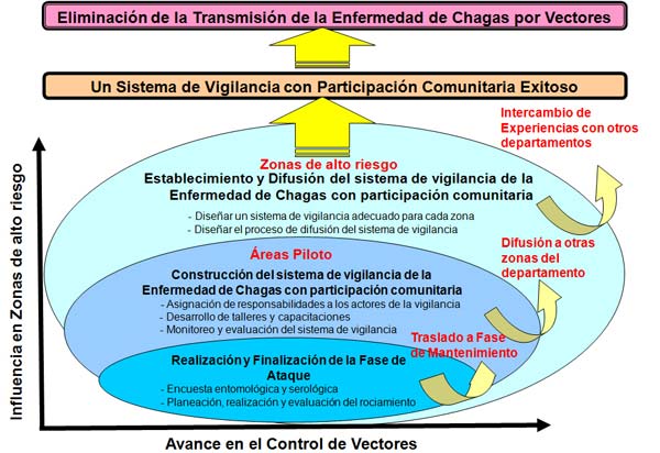 Entre los departamentos de referencia del proyecto se comparten e intercambian experiencias y conocimientos relacionados al Control de la Enfermedad de Chagas