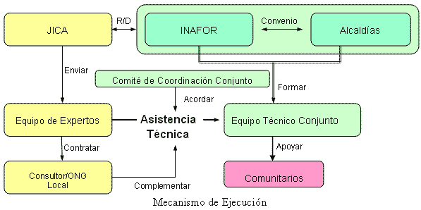 Mecanismo de Ejecución