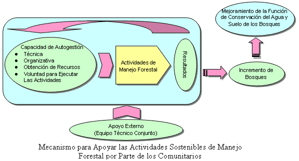 Mecanismo para Apoyar las Actividades Sostenibles de Manejo Forestal por Parte de los Comunitarios