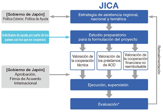El Proceso Operativo de JICA para el Suministro de Asistencia