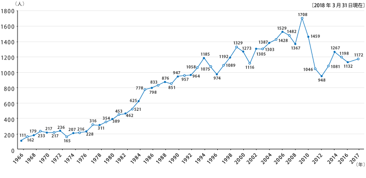 年度別派遣者数（青年海外協力隊）の推移