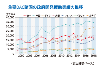 主要DAC諸国の政府開発援助実績の推移