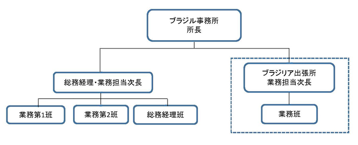 【事務所組織図】