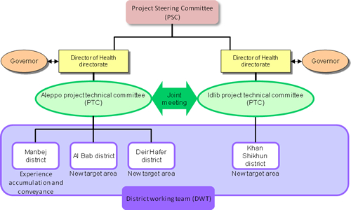 Implementation Structure