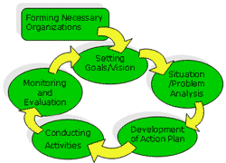 PRIMA - Cycle of PHCI Improvement