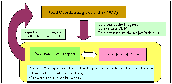 Collaborative Management with Counterpart (C/P) by using PDM