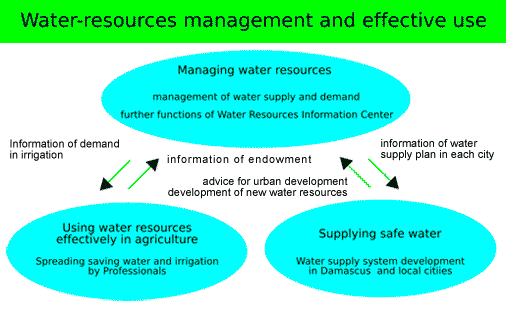 Water-resources management and effective use