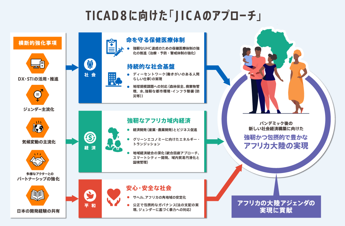 TICAD8に向けた「JICAのアプローチ」