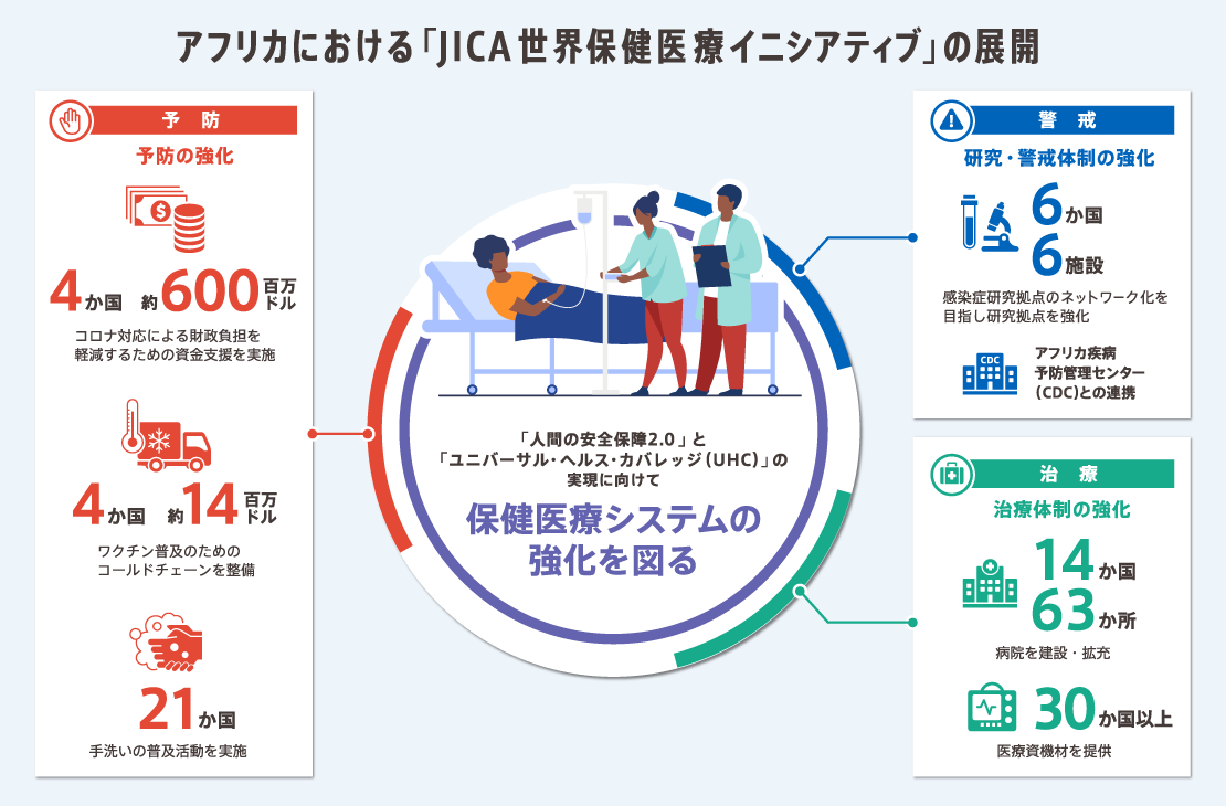 アフリカにおける「JICA世界保健医療イニシアティブ」の展開