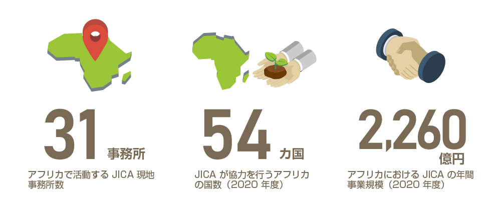 アフリカで活動するJICA現地事務所数：31事務所／JICAが協力を行うアフリカの国数（2020年度）：54カ国／アフリカにおけるJICAの年間事業規模（2020年度）：2,260億円