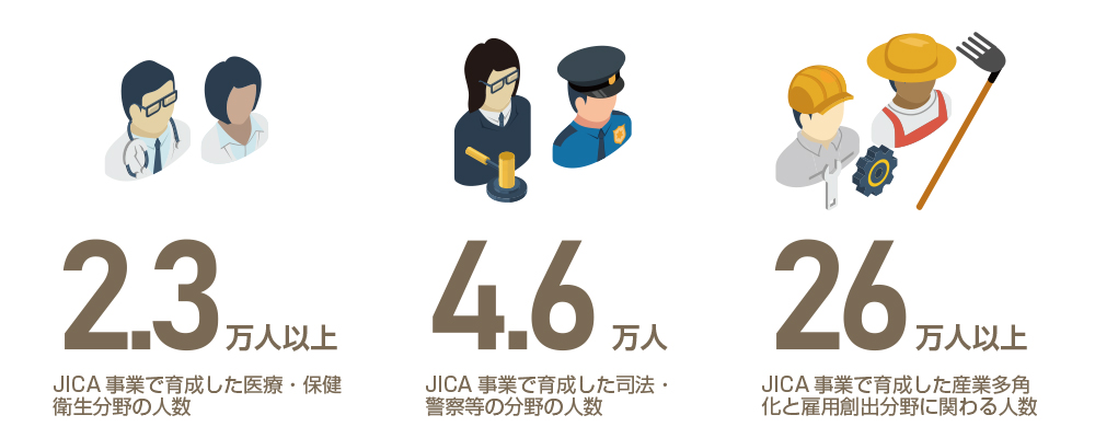 JICA事業で育成した医療・保健衛生分野の人数：2.3万人以上／JICA事業で育成した司法・警察等の分野の人数：4.6万人／JICA事業で育成した産業多角化と雇用創出分野に関わる人数：26万人以上