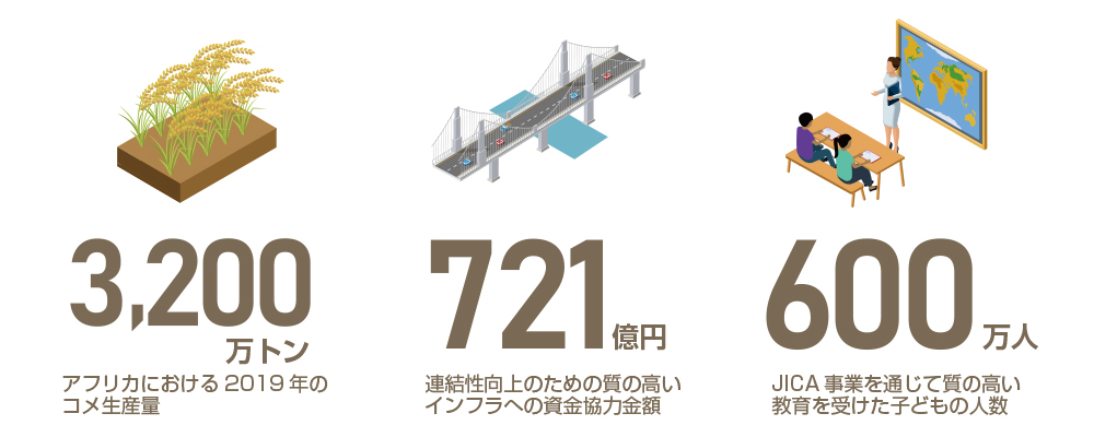 アフリカにおける2019年のコメ生産量：3200万トン／連結性向上のための質の高いインフラへの資金協力金額：721億円／JICA事業を通じて質の高い教育を受けた子どもの人数：600万人