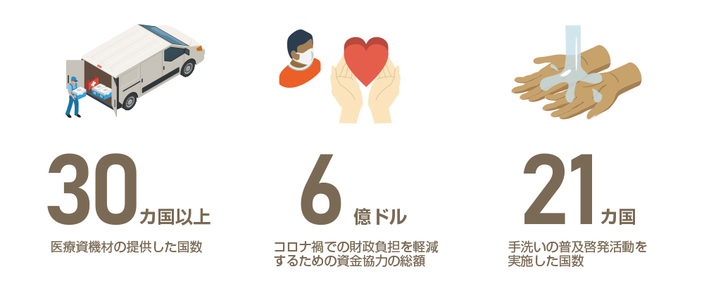 医療資機材の提供した国数：30カ国以上／コロナ禍での財政負担を軽減するための資金協力の総額：6億ドル／手洗いの普及啓発活動を実施した国数：21カ国