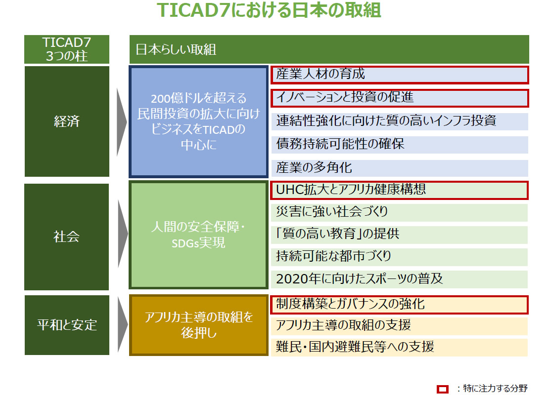 TICAD7における日本の取組