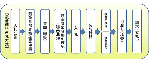 【図表】最低価格落札方式