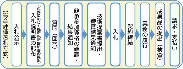 【図表】一般競争入札（総合評価落札方式）　契約フロー図