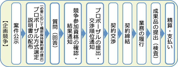 【図表】企画競争（プロポーザル方式選定）　契約フロー図