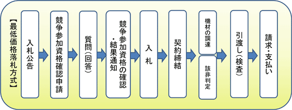 【図表】最低価格落札方式