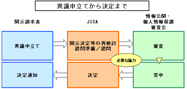 【図表】異議申し立てから決定まで