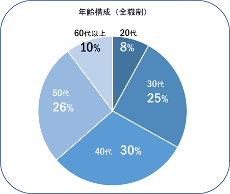 年齢構成（全職制）：20代8％、30代25％、40代30％、50代26％、60代以上10％。