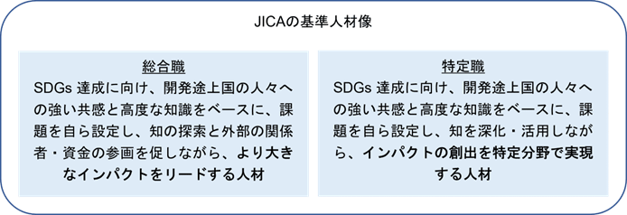 JICAの基準人材像。総合職：SDGs 達成に向け、開発途上国の人々への強い共感と高度な知識をベースに、課題を自ら設定し、知の探索と外部の関係者・資金の参画を促しながら、より大きなインパクトをリードする人材。特定職：SDGs 達成に向け、開発途上国の人々への強い共感と高度な知識をベースに、課題を自ら設定し、知を深化・活用しながら、インパクトの創出を特定分野で実現する人材。