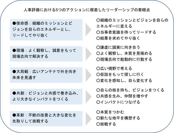 人事評価における5つのアクションに根差したリーダーシップの着眼点。リーダーシップ1使命感：組織のミッションとビジョンを自らのエネルギーとし、リードしてやり抜く。着眼点1組織のミッションとビジョンを自らのエネルギーに変える。着眼点2当事者意識を持ってリードする。着眼点3結果を求めてやり抜く。リーダーシップ2現場：よく観察し、誠意をもって現場志向で解決する。着眼点1謙虚に誠実に向き合う。着眼点2よく観察し、本質を見極める。着眼点3現場志向で能動的に行動する。リーダーシップ3大局観：広いアンテナで外を向き未来を見通す。着眼点1広い視野で考える。着眼点2仮説をもって探しに行く。着眼点3変化を感知し、自ら変化する。リーダーシップ4共創：ビジョンと共感で巻き込み、より大きなインパクトをつくる。着眼点1自らの核を持ち、ビジョンをつくる。着眼点2共感を生み、仲間を増やす。着眼点3インパクトにつなげる。リーダーシップ5革新：不断の改善と大きな変化を先取りして挑戦する。着眼点1本質をつかむ。着眼点2新たな地平を構想する。着眼点3挑戦する。