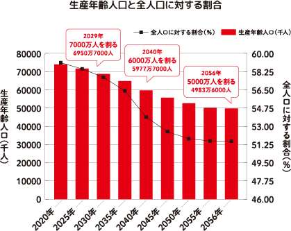 生産年齢人口と全人口に対する割合