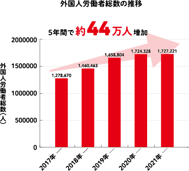 外国人労働者総数の推移