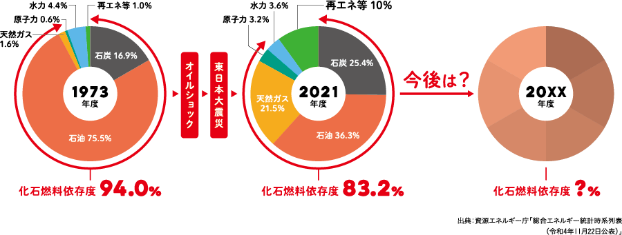 日本の一次エネルギー供給構成の推移