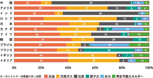 一次エネルギー消費量の各国別割合