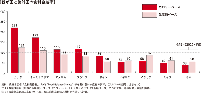 我が国と諸外国の食料自給率