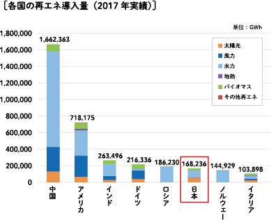 日本の再エネ導入量