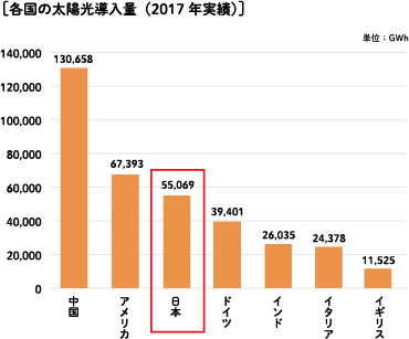 各国の太陽光導入量