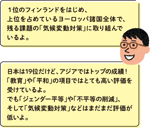 １位のスウェーデンをはじめ、上位を占めているヨーロッパ諸国全体で、残る課題の「気候変動対策」に取り組んでいるよ。日本は17位だけど、アジアではトップの成績！「教育」や「平和」の項目ではとても高い評価を受けているよ。でも「ジェンダー平等」や「不平等の削減」、そして「気候変動対策」などはまだまだ評価が低いよ。