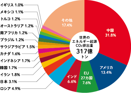 世界のエネルギー起源CO2排出量シェア