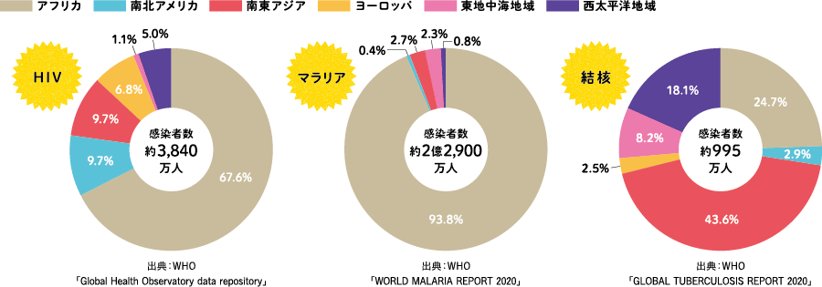 三大感染症 感染者数の地域別割合