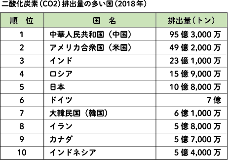 CO2排出量上位10カ国（2018年）